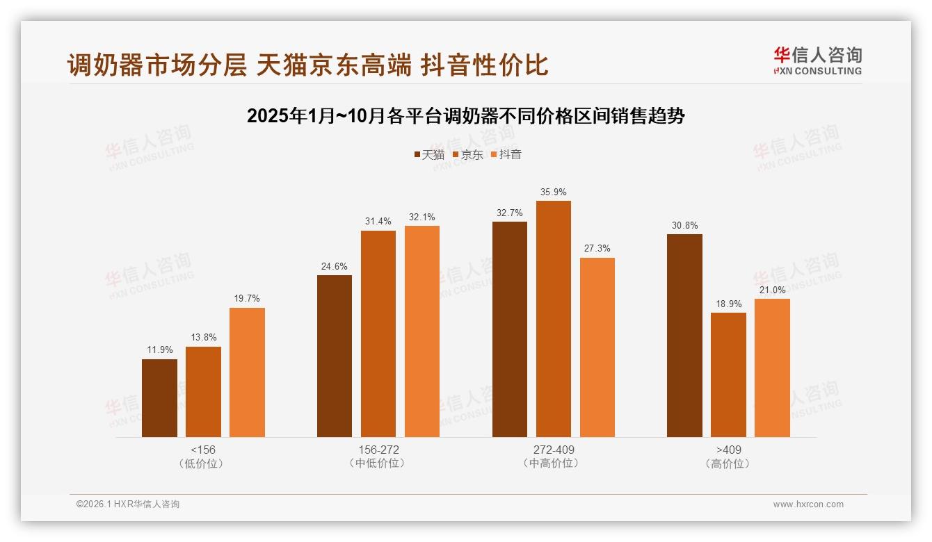 华信人咨询行业观察：天猫占调奶器线上10.9亿销售额主导，京东高端占比54.8%-2026年1月-调奶器-38