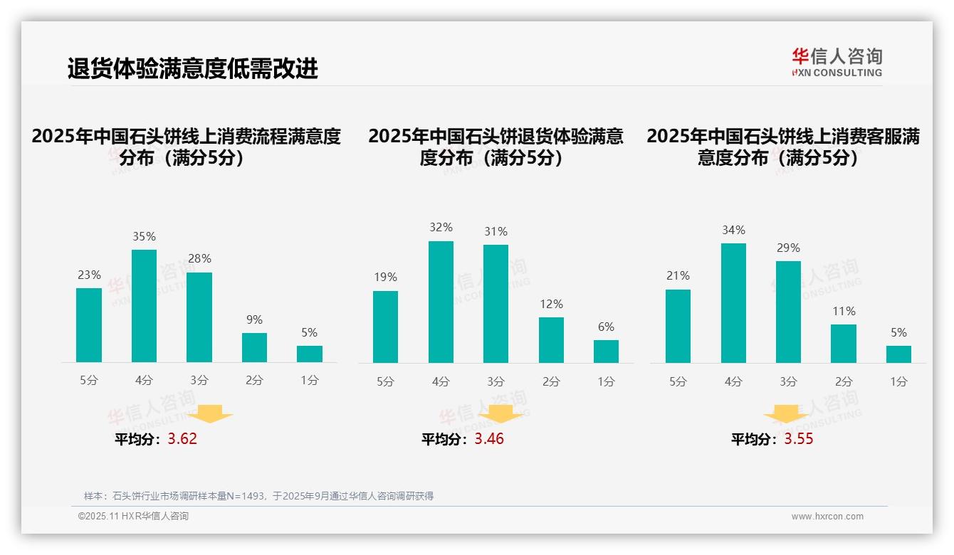 一文读懂31%消费者通过亲友推荐购买石头饼：华信人咨询报告精编-2025年11月-石头饼-38