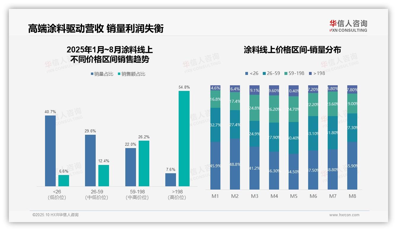 决策参考：华信人咨询报告强调54.8%销售额来自高端涂料产品-2025年10月-涂料-38