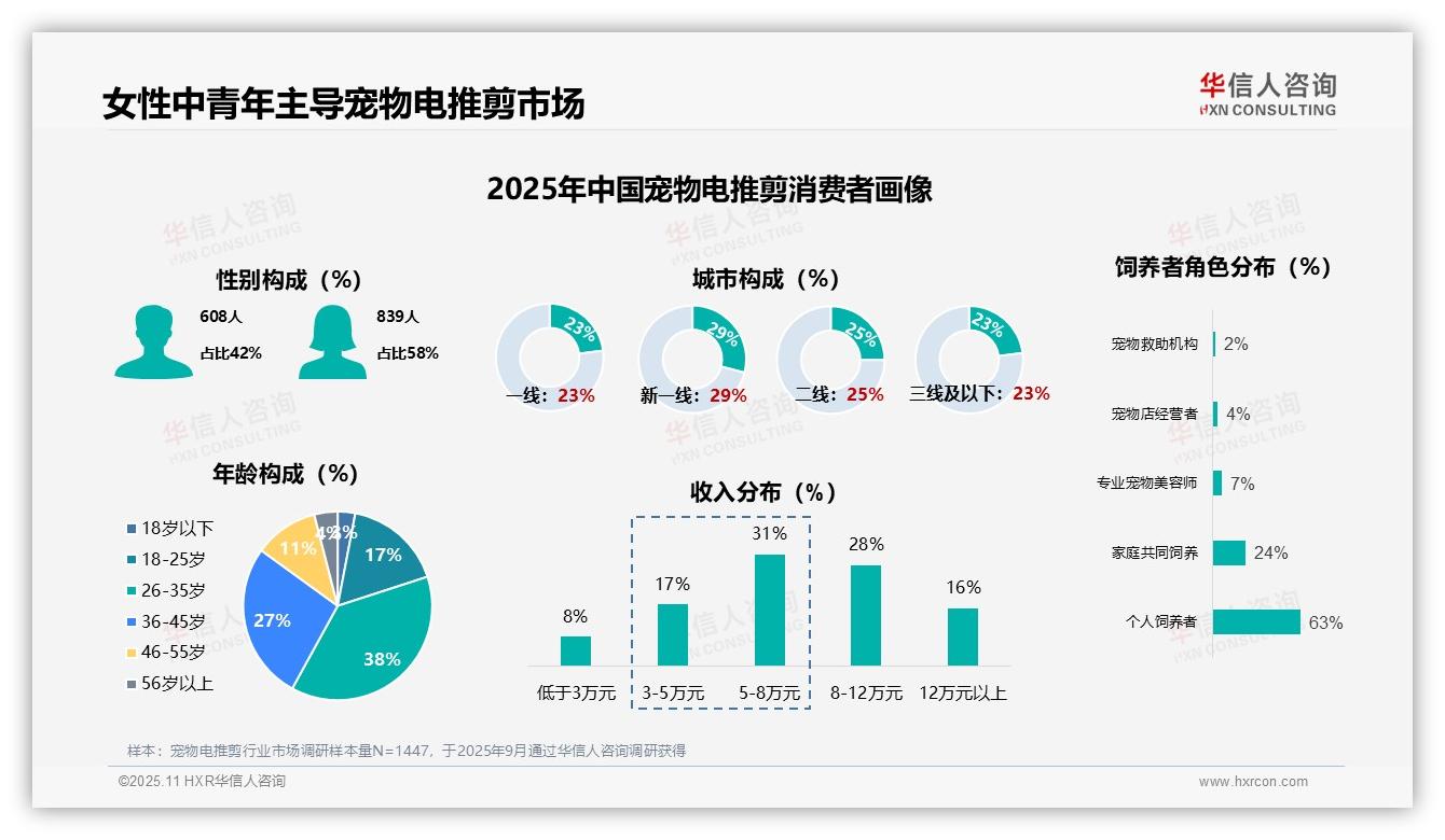 宠物电推剪女性用户占比58%——华信人咨询研究报告关键发现-2025年11月-宠物电推剪-38