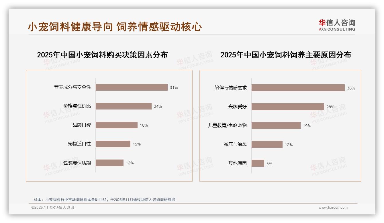 中端价位62%占比主导小宠饲料市场，50至80元区间33%消费者最愿买单-2026年1月-小宠饲料-38