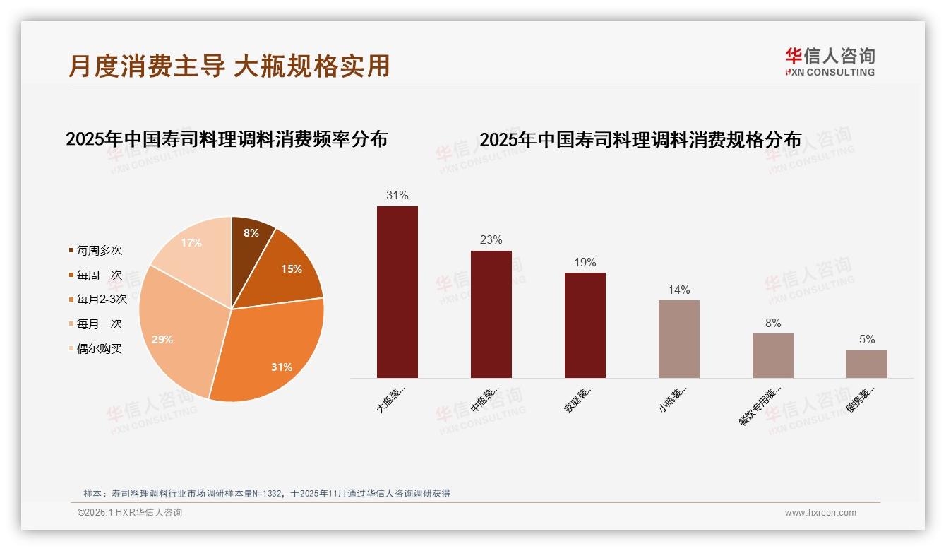 华信人咨询寿司料理调料趋势报告：26到35岁女性占41%家庭烹饪场景成刚需-2026年1月-寿司料理调料-38