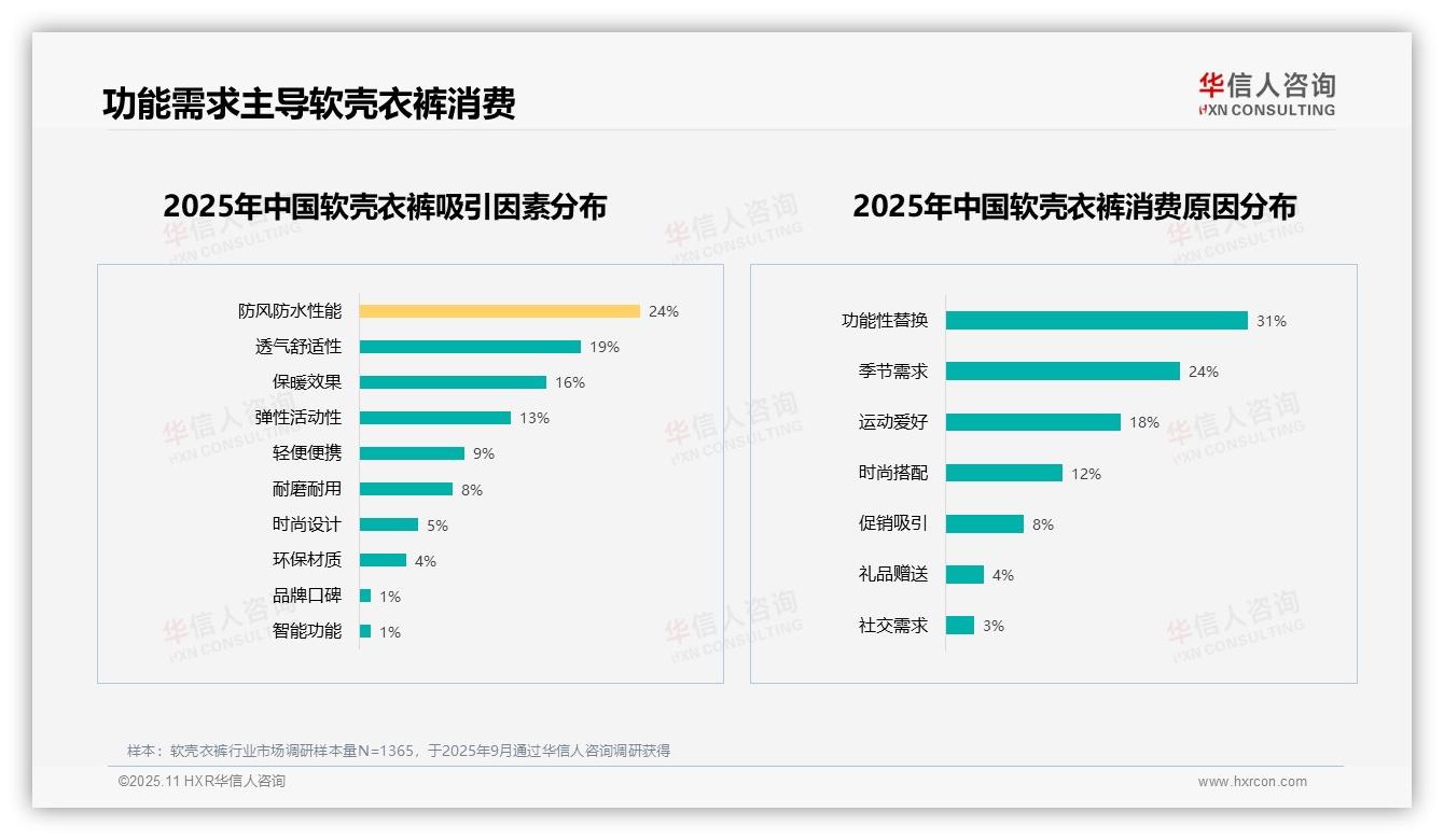 一文读懂31%消费者因功能性替换购买软壳衣裤：华信人咨询报告精编-2025年11月-软壳衣裤-38
