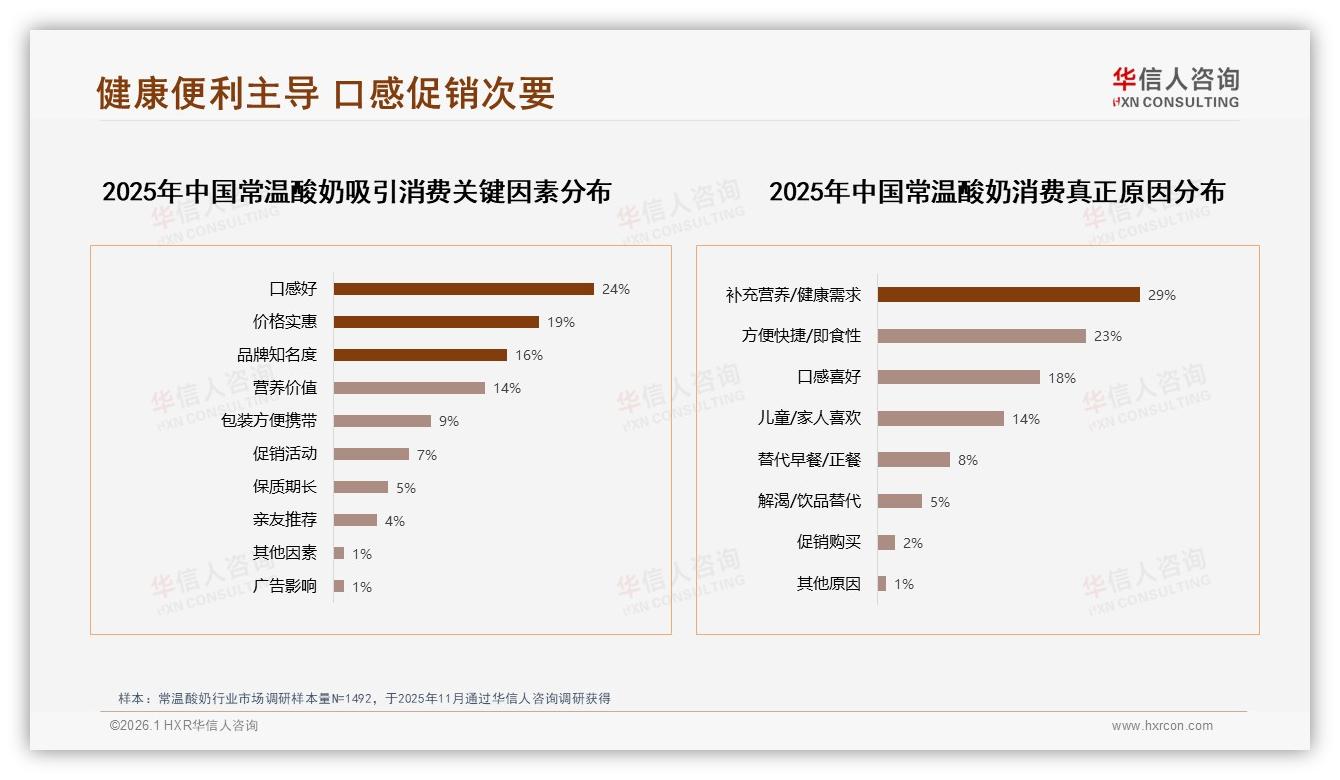 华信人咨询独家披露：价格上涨10%仅41%消费者坚持常温酸奶，59%依赖促销-2026年1月-常温酸奶-38