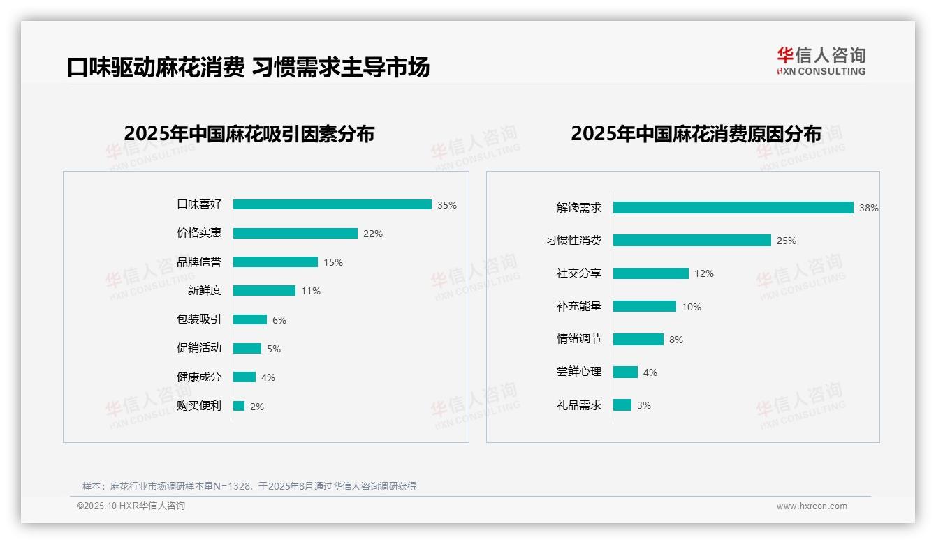 官方数据：华信人咨询报告显示35%麻花消费者因口味驱动选择-2025年10月-麻花-38