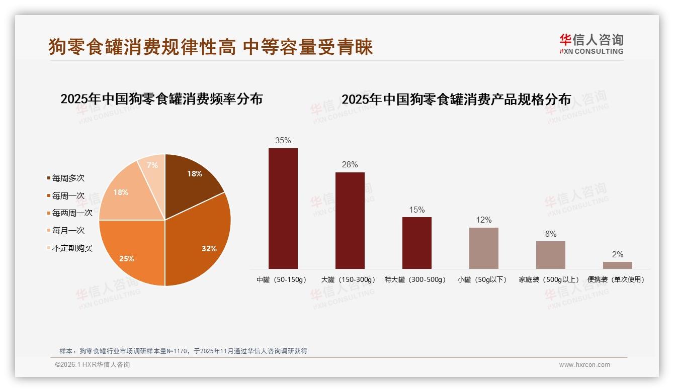华信人咨询品类洞察：26~35岁38%集中，狗零食罐品牌需抓职场夜归人-2026年1月-狗零食罐-38