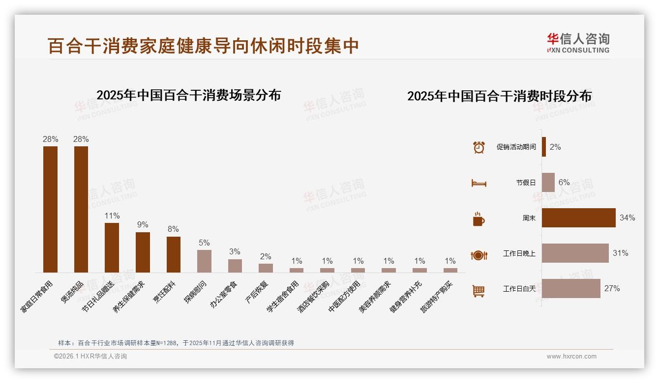 26到45岁59%占比，百合干中青年性价比需求撬动20~40元价格带-2026年1月-百合干-38