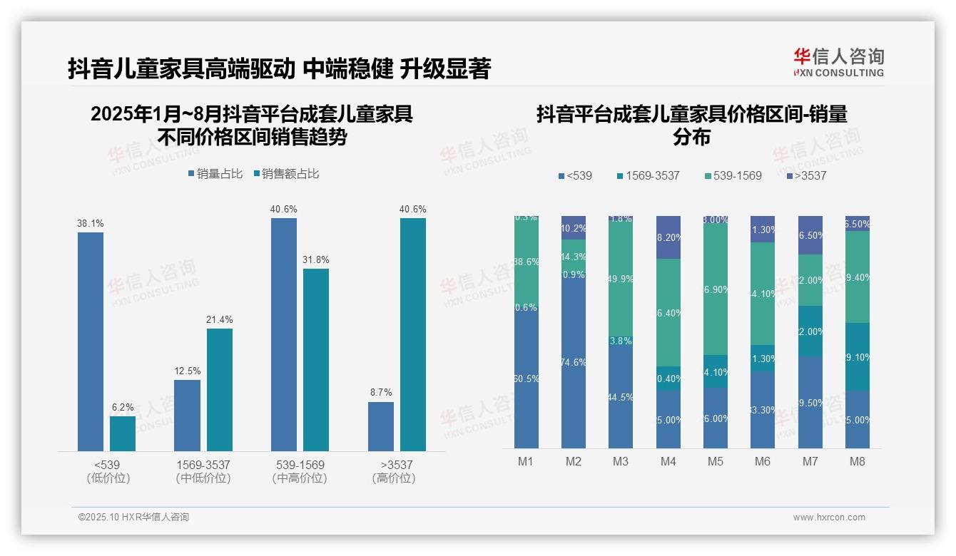 行业风向：华信人咨询报告提出抖音高端销售占比达40.6%-2025年10月-成套儿童家具-38