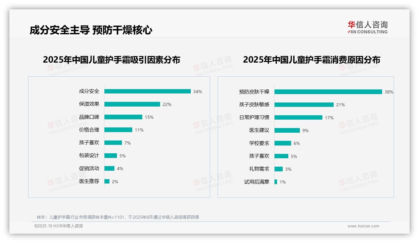 行业风向：华信人咨询报告提出成分安全占比34%家长购买决策核心-2025年10月-儿童护手霜-38