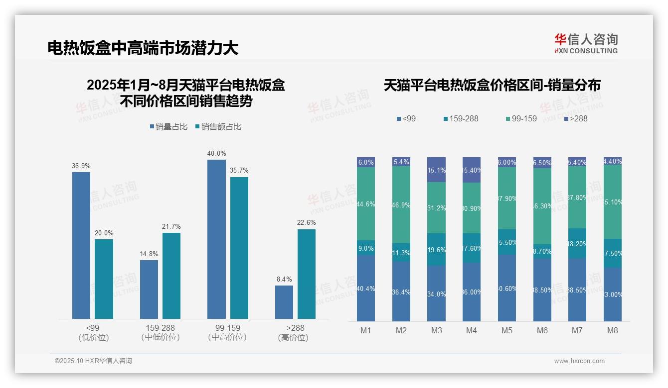 抖音电热饭盒低价带占比50.2%主导市场——华信人咨询研究报告关键发现-2025年10月-电热饭盒-38