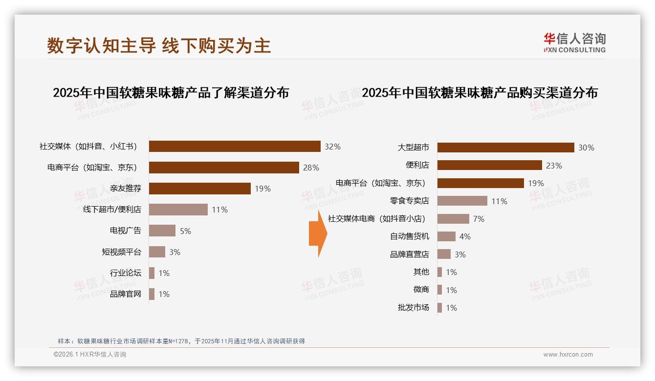社交媒体60%认知入口软糖果味糖抖音小红书种草率32%——华信人咨询白皮书指出-2026年1月-软糖果味糖-38
