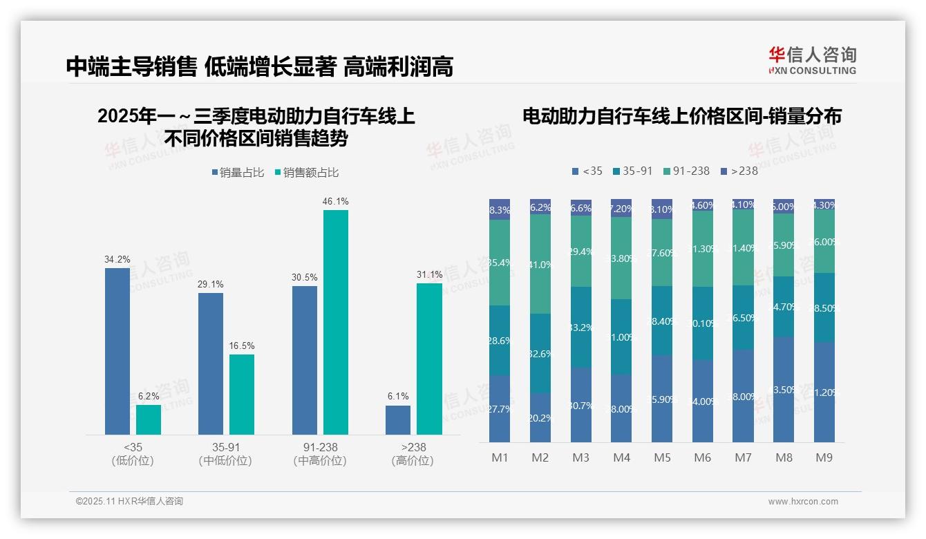 华信人咨询证实：高端电动助力自行车贡献31.1%销售额-2025年11月-电动助力自行车-38