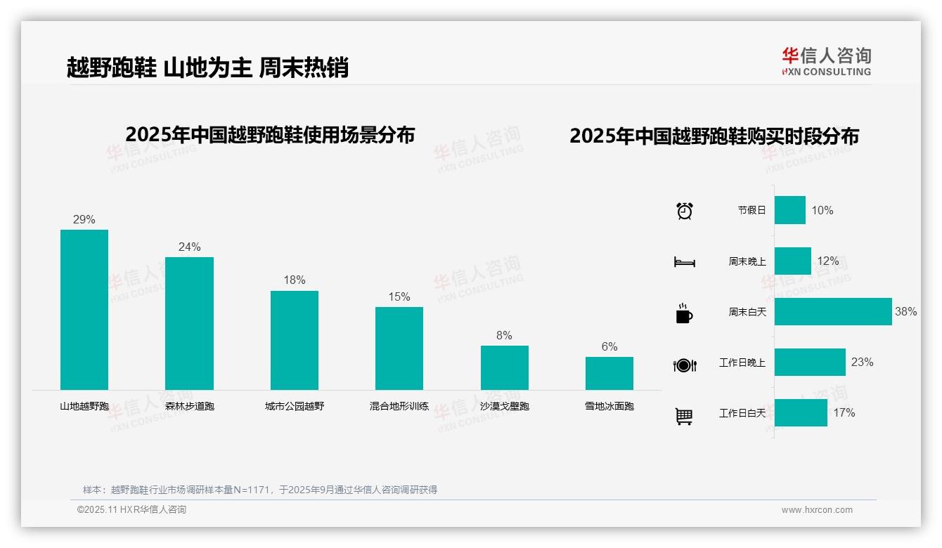 华信人咨询报告揭示：50%消费者电商购买越野跑鞋-2025年11月-越野跑鞋-38