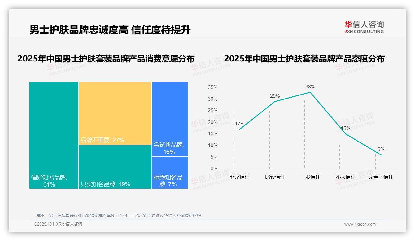 58%男士护肤套装消费者青睐国产品牌——华信人咨询最新报告证实-2025年10月-男士护肤套装-38