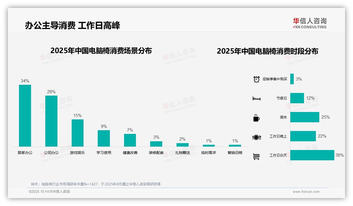 据华信人咨询报告：67%消费者选择原厂完整包装-2025年10月-电脑椅-38