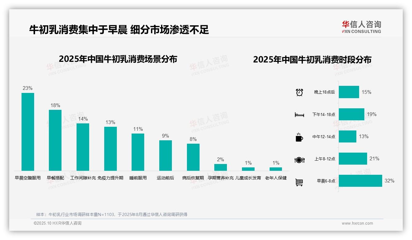 32%消费者早晨服用牛初乳，华信人咨询报告给出权威数据-2025年10月-牛初乳-38