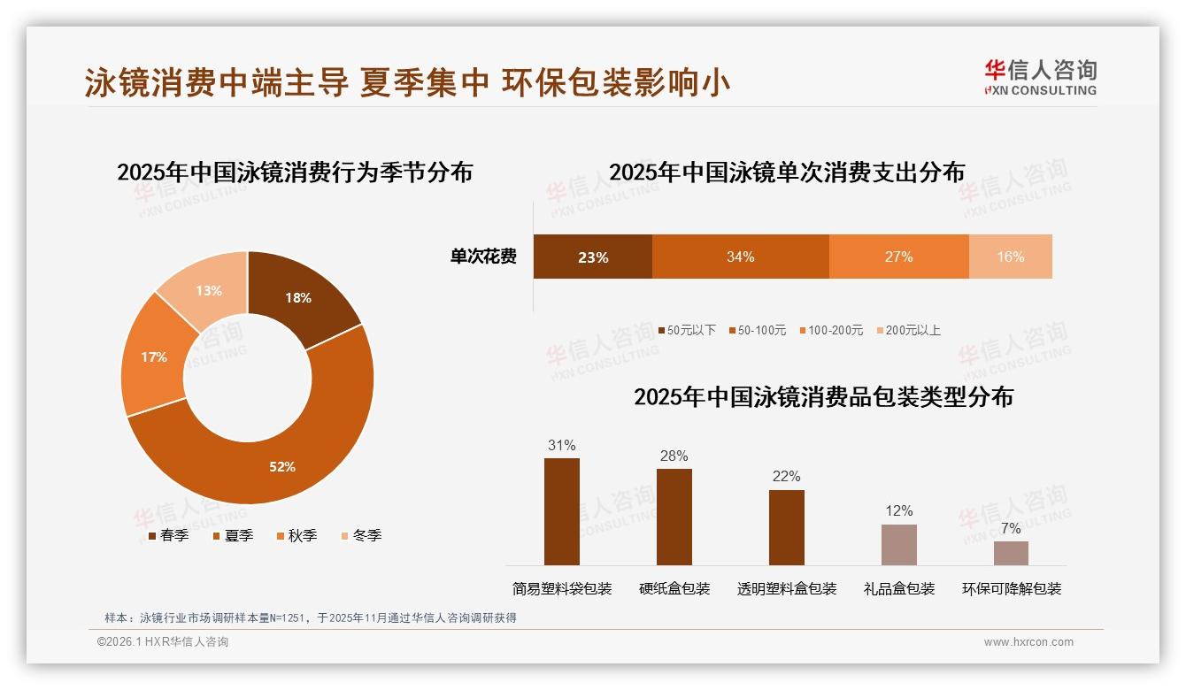 夏季销量52%集中泳镜现旺季空档，秋冬营销可逆势抢客——华信人咨询市场扫描-2026年1月-泳镜-38
