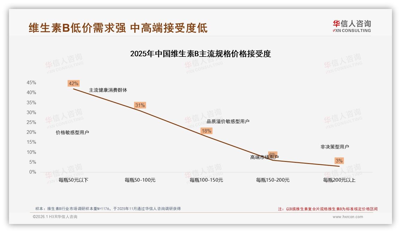 华信人咨询权威发布：68%消费者首选国产品牌，功效导向型占28%-2026年1月-维生素B-38