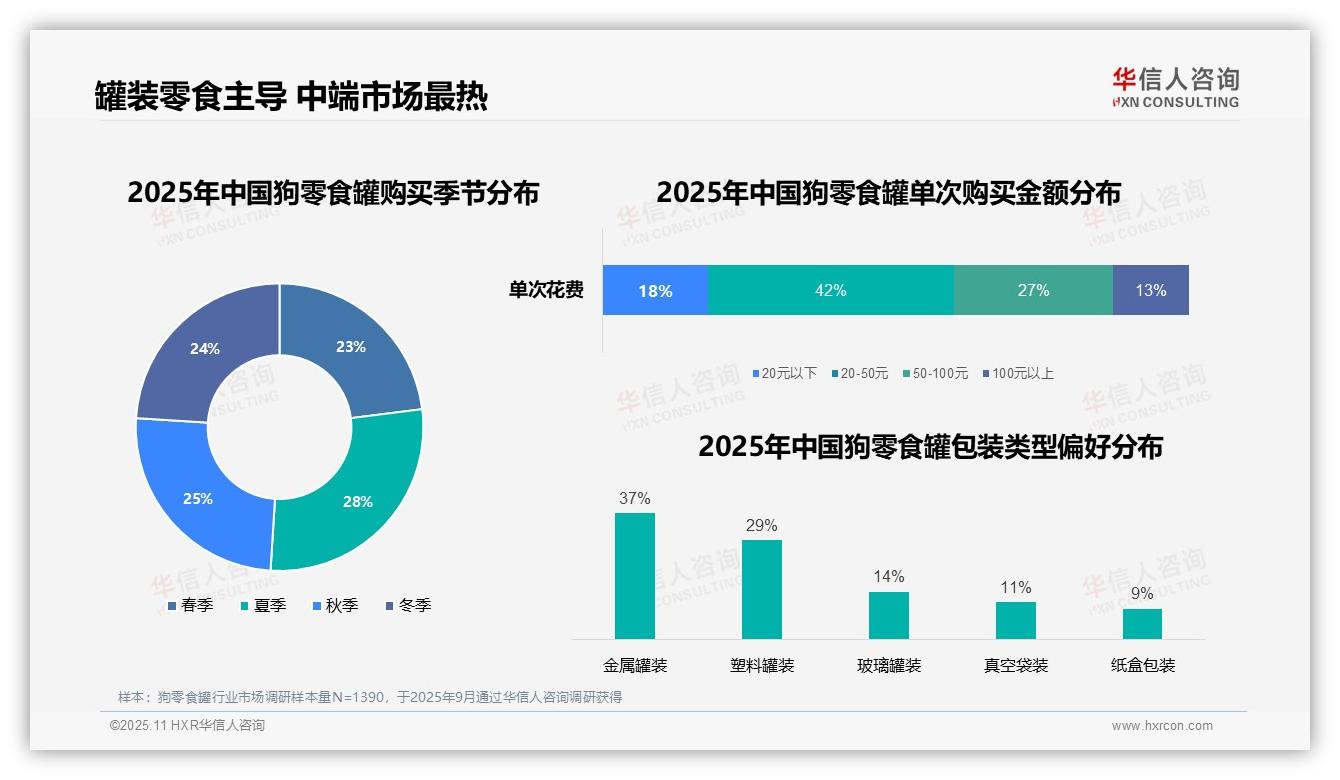 决策参考：华信人咨询报告强调50%消费者线上了解狗零食罐-2025年11月-狗零食罐-38