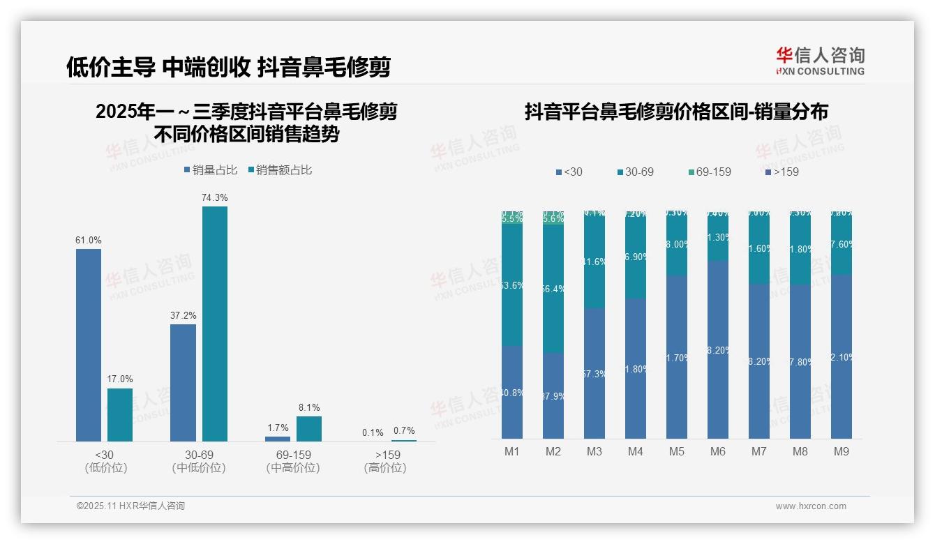 华信人咨询报告揭示：鼻毛修剪器74.3%销售额来自中端产品-2025年11月-鼻毛修剪-38