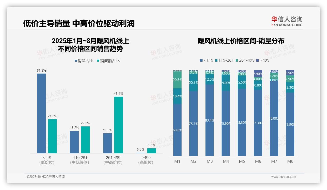 华信人咨询报告核心结论：暖风机抖音销售占比98.6%-2025年10月-暖风机-38