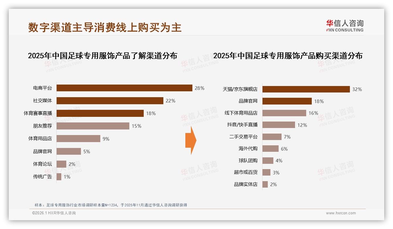50%线上渠道占比锁定足球专用服饰销量，天猫京东旗舰店32%领跑——华信人咨询报告披露-2026年1月-足球专用服饰-38