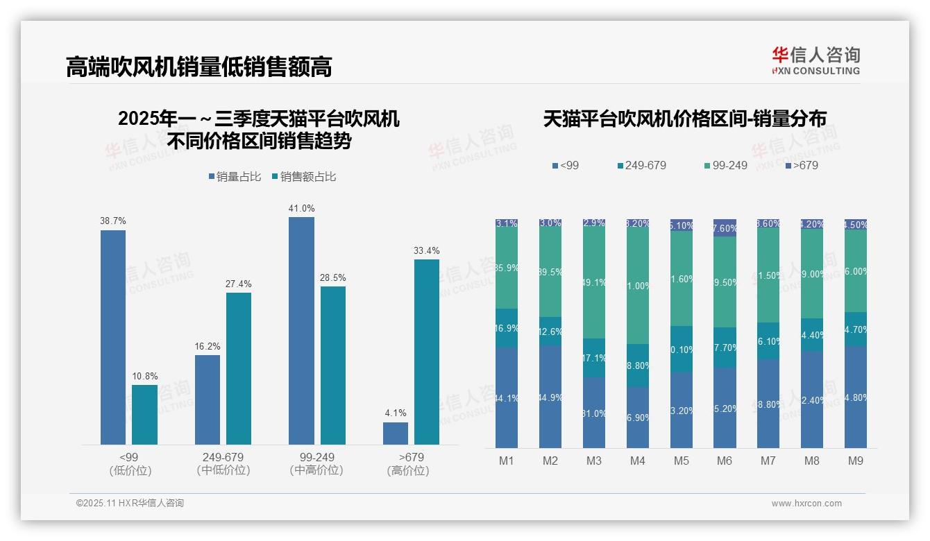 据华信人咨询报告：高端吹风机贡献33.4%销售额-2025年11月-吹风机-38