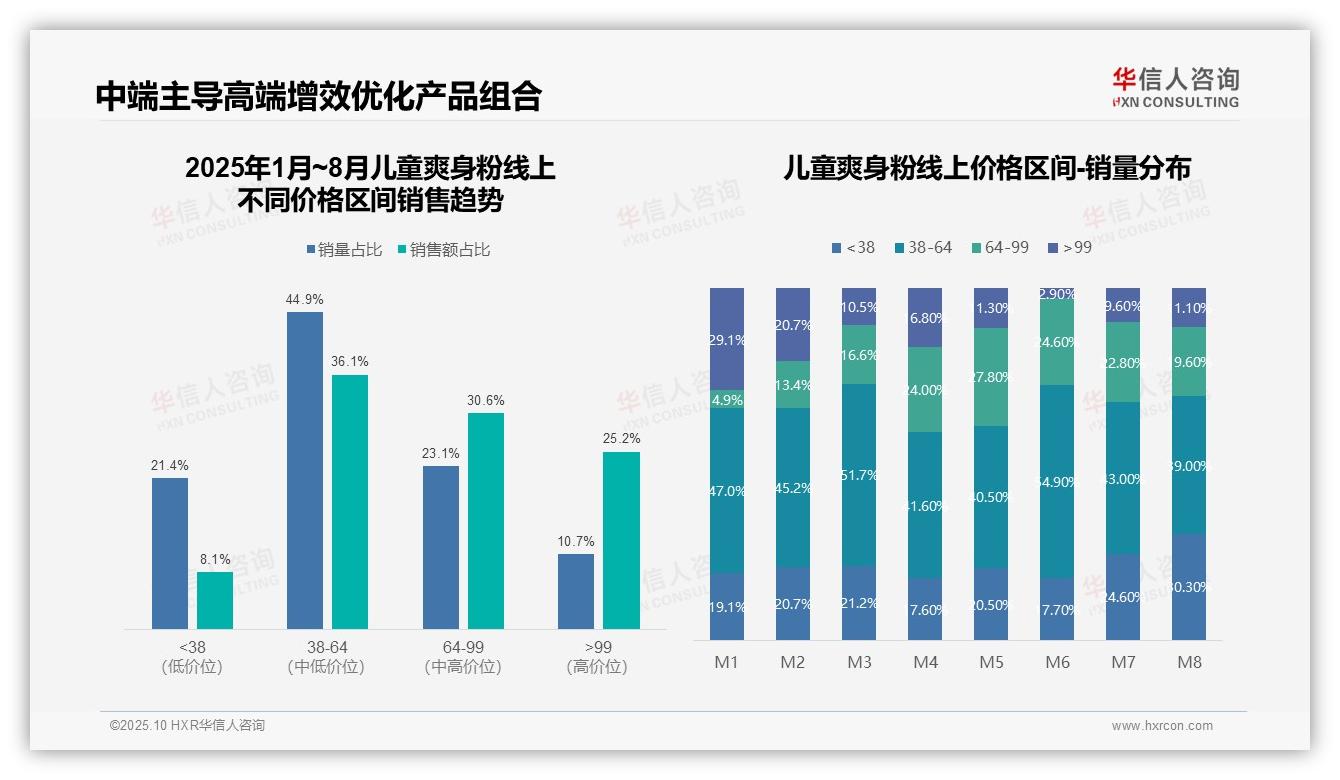 中端儿童爽身粉销量占比44.9%——引自华信人咨询消费者调研报告-2025年10月-儿童爽身粉-38