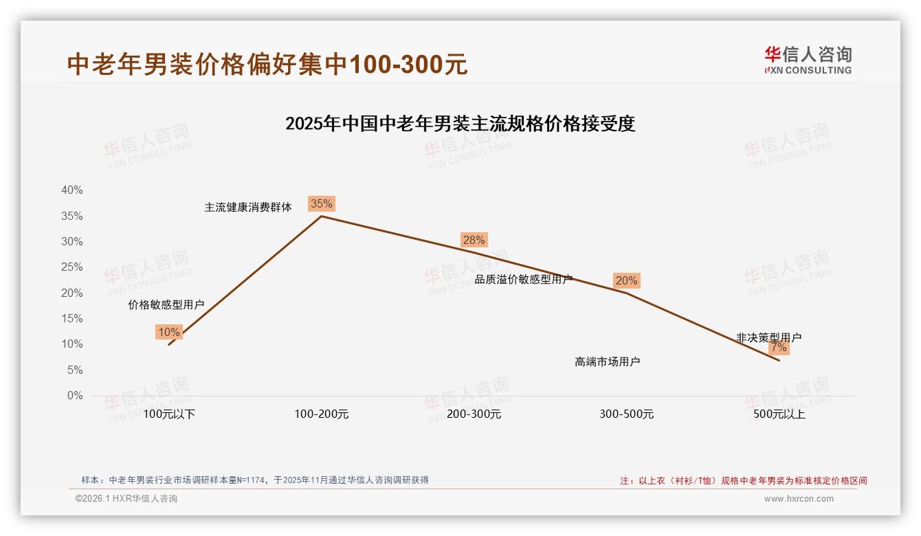 华信人咨询数据洞察：中老年男装100~300元价格带63%集中，促销敏感高-2026年1月-中老年男装-38
