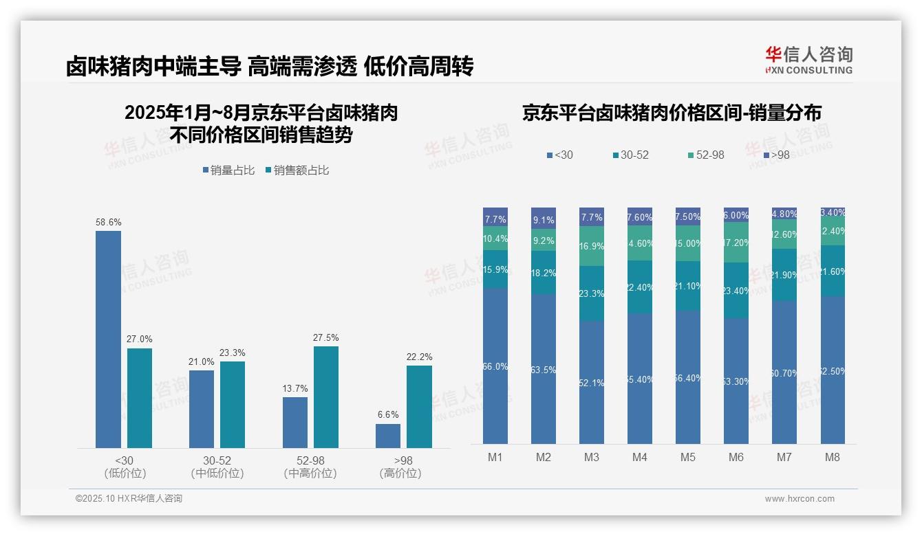 65.2%卤味猪肉销量来自低价区间——华信人咨询趋势报告摘要-2025年10月-卤味猪肉-38