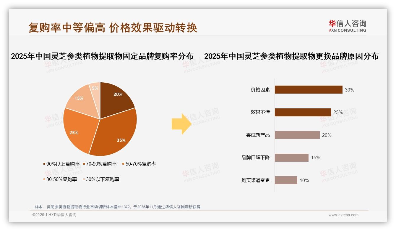 100到200元价格段销量占35%成灵芝参类植物提取物黄金带，华信人咨询白皮书指出-2026年1月-灵芝参类植物提取物-38