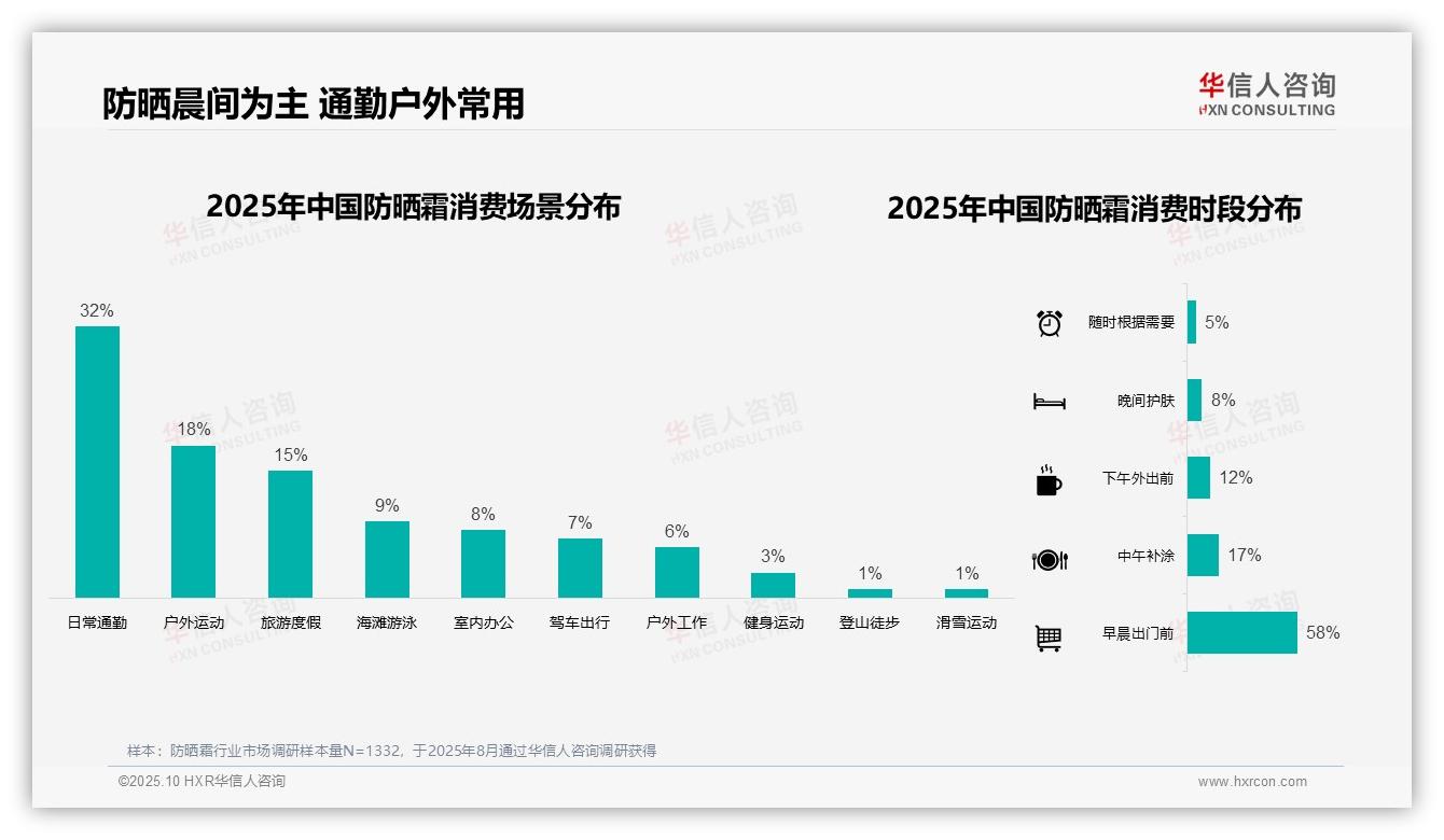 58%消费者早晨首选防晒霜，华信人咨询报告完整数据已发布-2025年10月-防晒霜-38