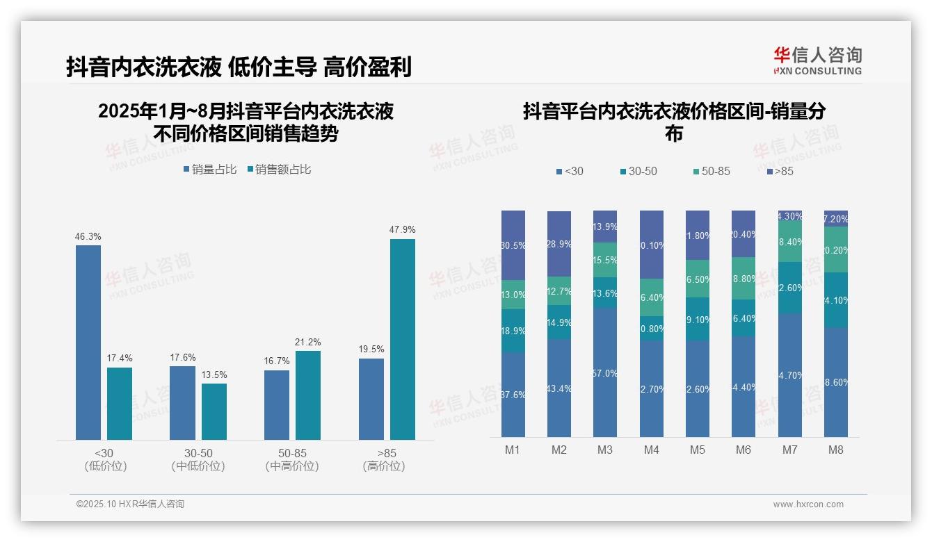 华信人咨询发布专项报告：抖音高端销售额占比47.9%-2025年10月-内衣洗衣液-38