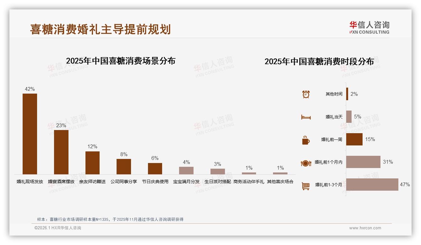 华信人咨询喜糖品类年报：智能推荐搭配需求占31%，AI定制将成标配-2026年1月-喜糖-38