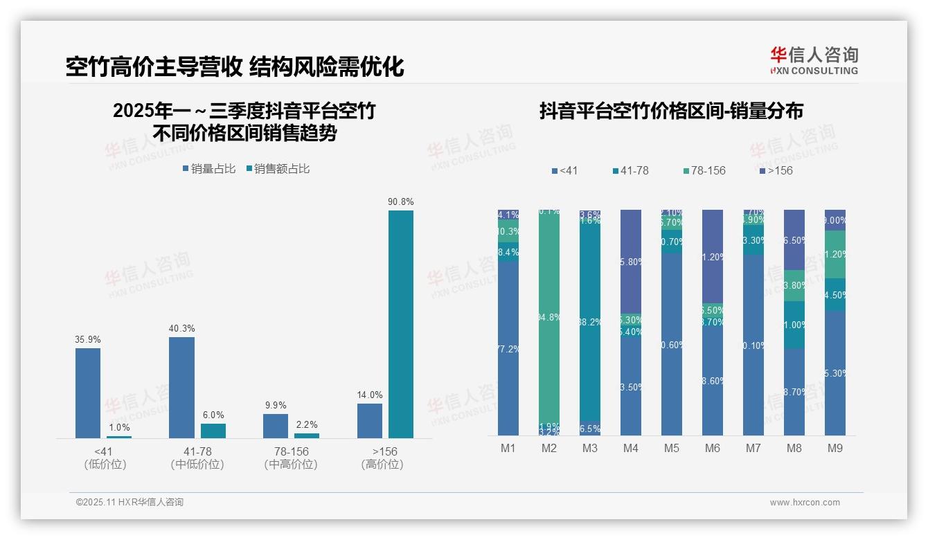 抖音空竹高端价格带占比90.8%——华信人咨询报告深度解析-2025年11月-空竹-38