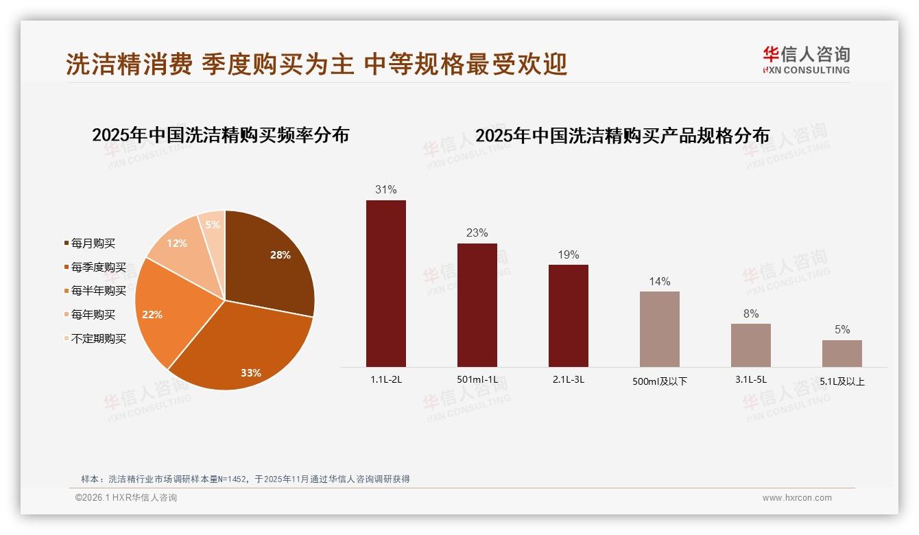 华信人咨询权威发布：洗洁精68%女性用户下沉市场爆量，品牌如何抢41%家庭决策者-2026年1月-洗洁精-38
