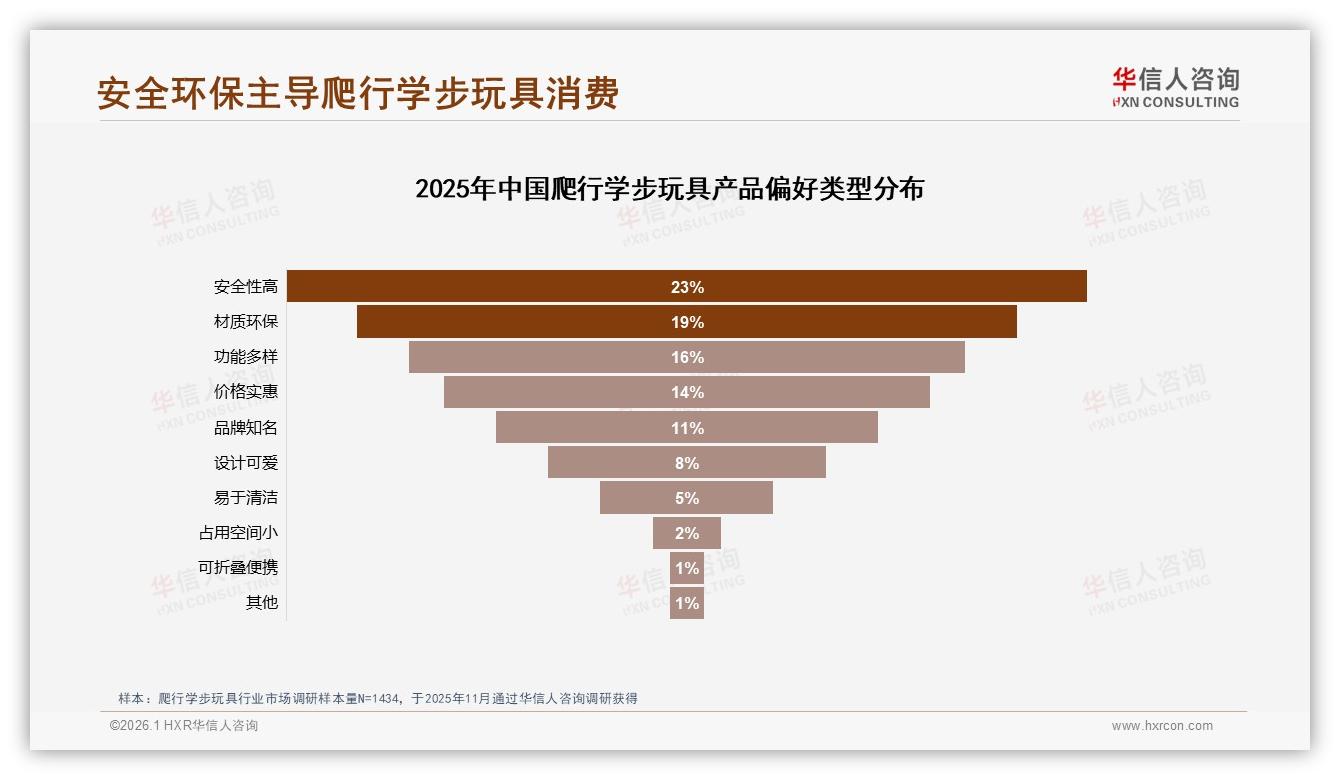爬行学步玩具73%国产占比安全优先型需求31%——华信人咨询白皮书指出-2026年1月-爬行学步玩具-38