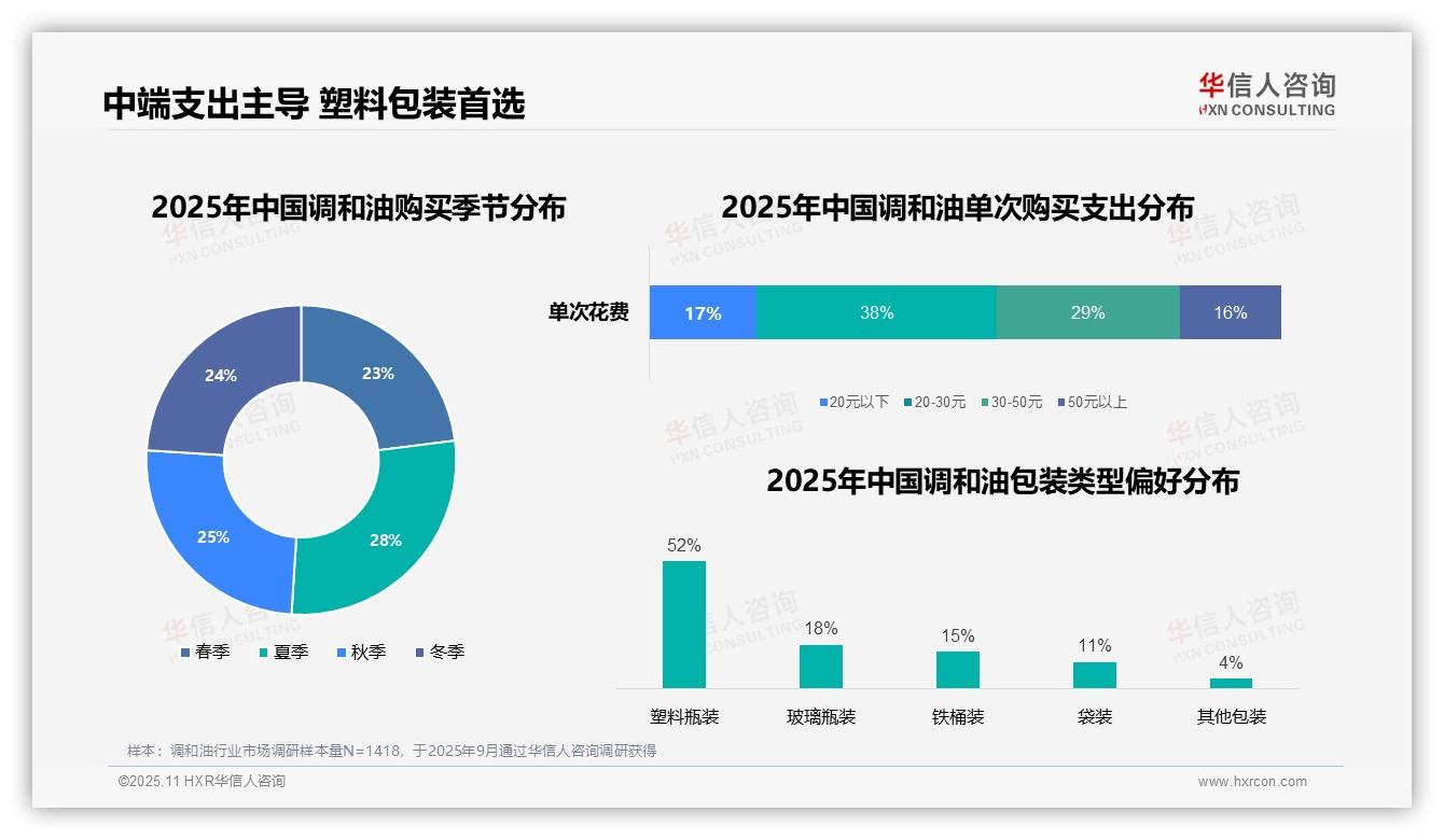 67%调和油消费集中于家庭烹饪——华信人咨询报告深度解析-2025年11月-调和油-38