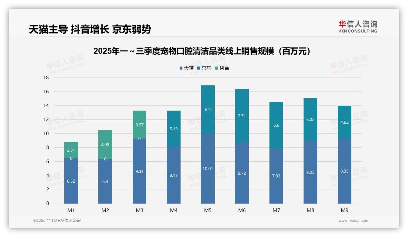华信人咨询报告解读：为何说抖音销售占比41.7%领跑-2025年11月-宠物口腔清洁-38