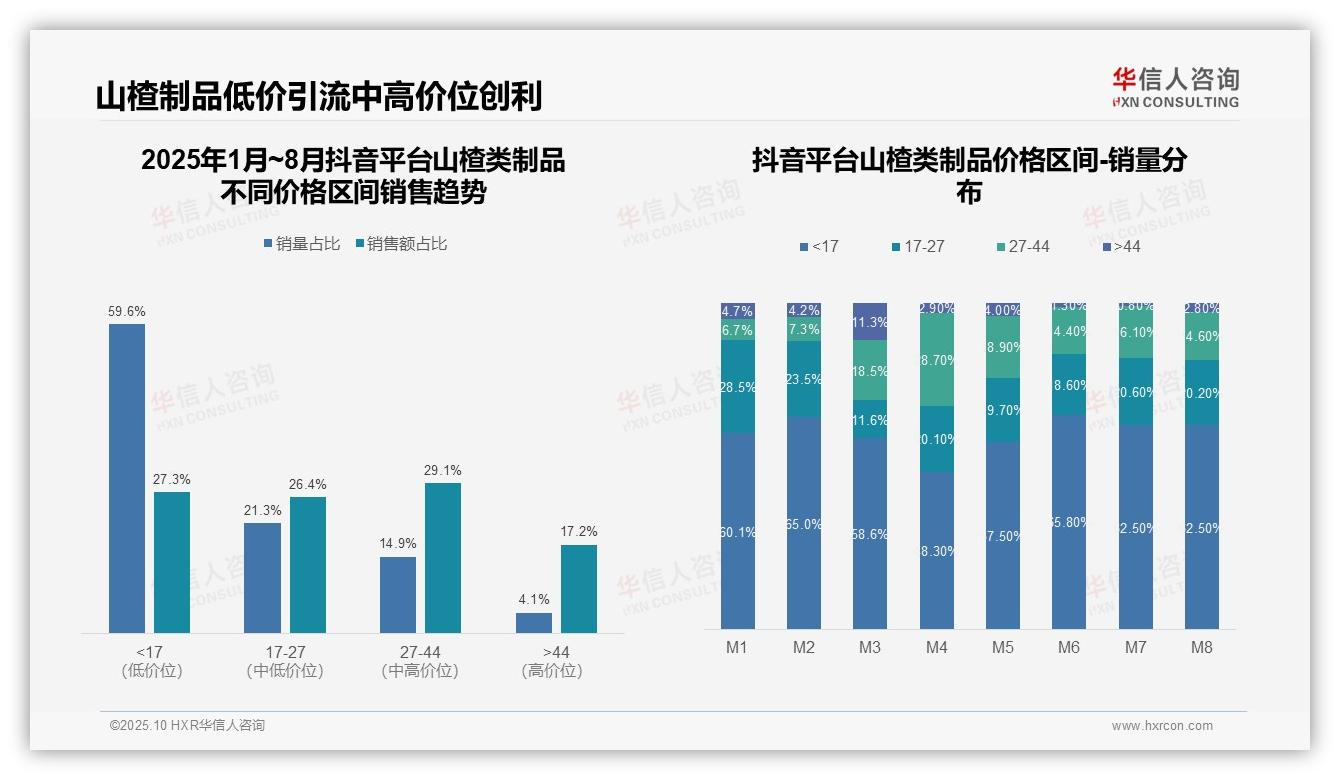权威印证：华信人咨询调研报告确认京东山楂类制品高价消费占比28.5%领跑电商平台-2025年10月-山楂类制品-38