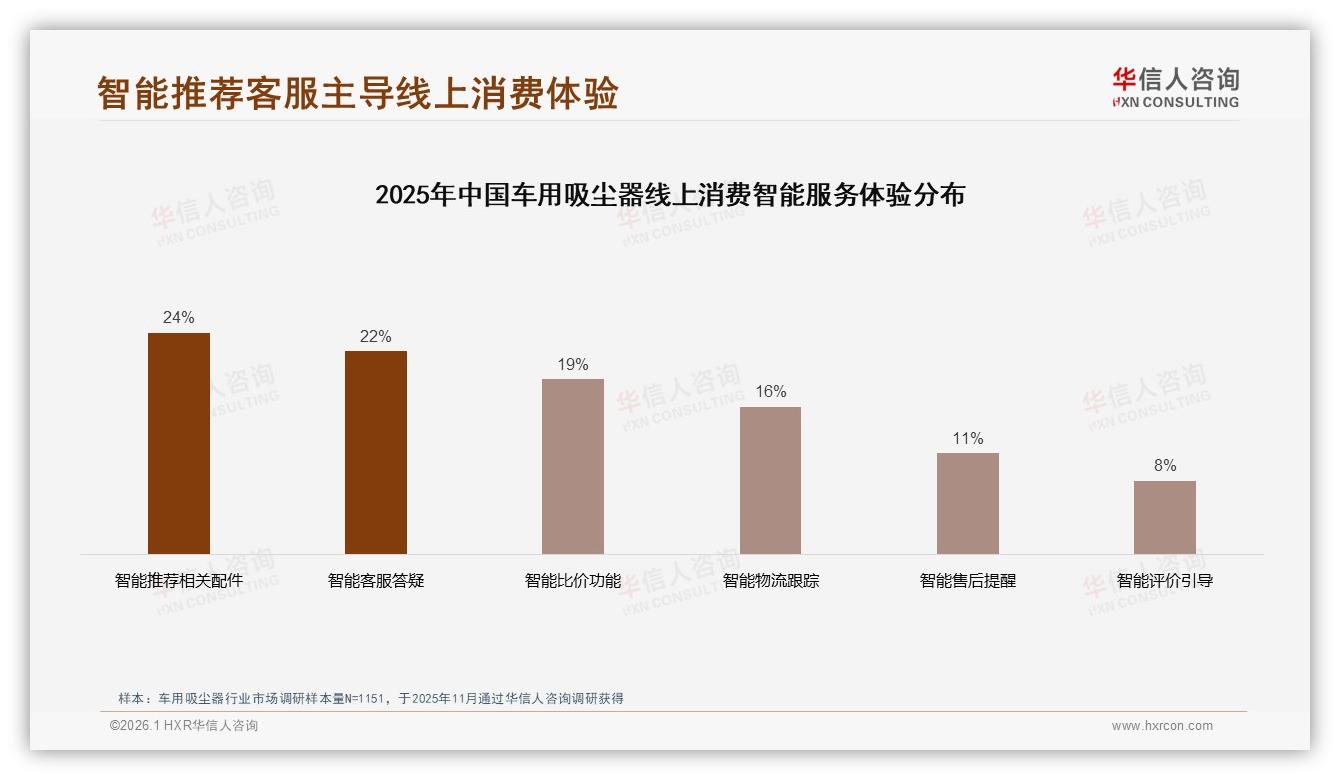 华信人咨询数据洞察：26~45岁男性车主占61%份额，车用吸尘器中端价位最吸金-2026年1月-车用吸尘器-38