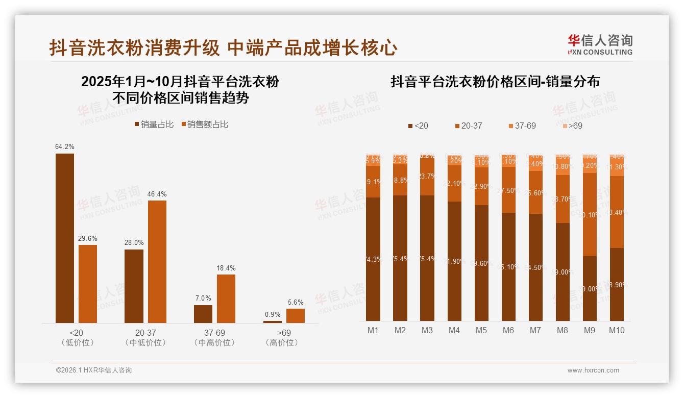 64%抖音洗衣粉销量来自低价段，升级中端迫在眉睫-2026年1月-洗衣粉-38