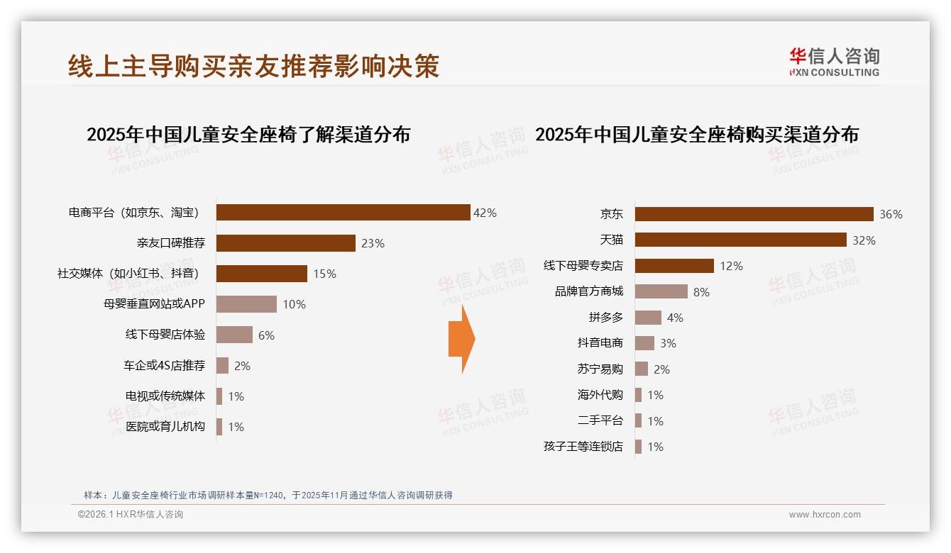 华信人咨询儿童安全座椅白皮书指出：70%品牌忠诚度背后，38%因成长需求换牌-2026年1月-儿童安全座椅-38