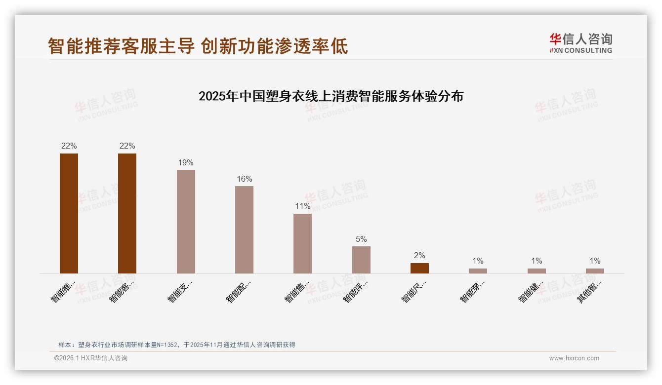 塑身衣国产占比76%效果优先，华信人咨询行业观察：本土品牌超车机会-2026年1月-塑身衣-38