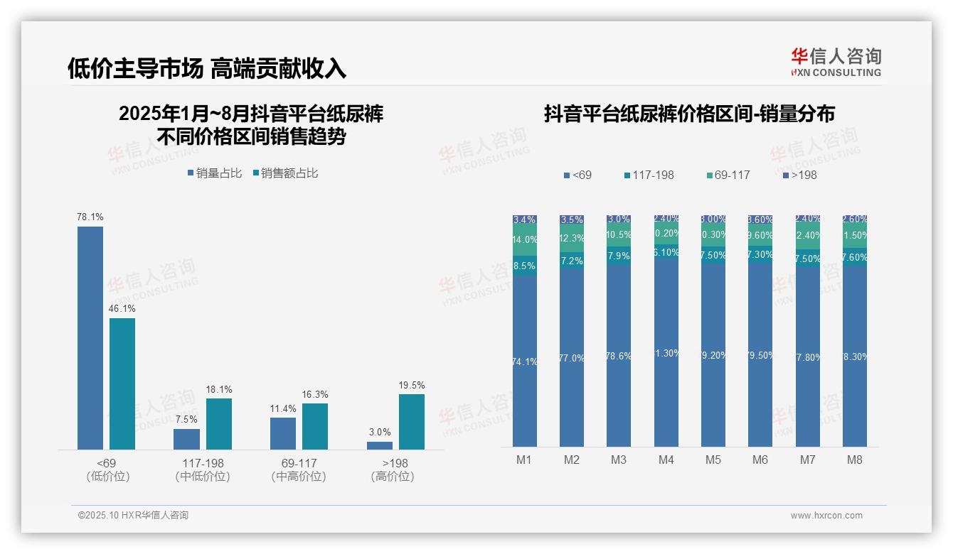 决策参考：华信人咨询报告强调高端纸尿裤销售额35.3%驱动市场-2025年10月-纸尿裤-38