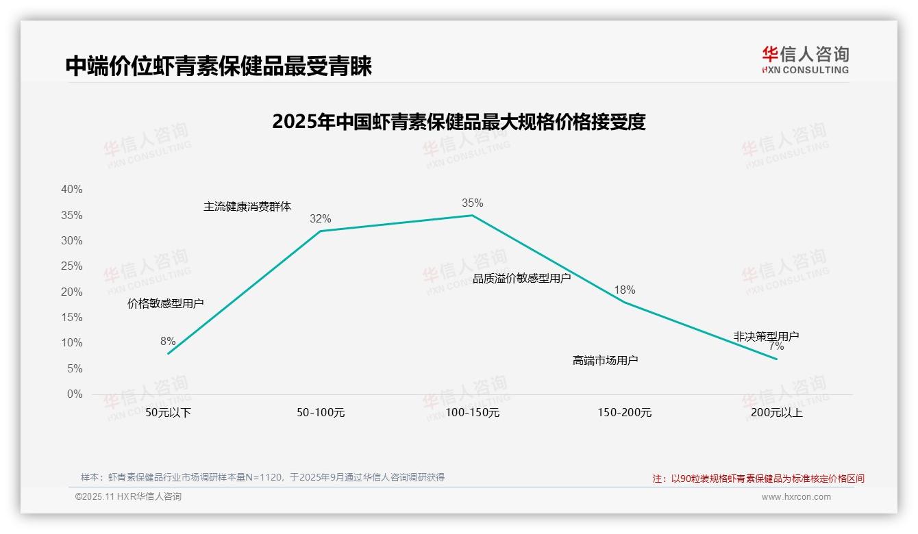 据华信人咨询报告：42%消费者在虾青素保健品涨价后仍坚持购买-2025年11月-虾青素保健品-38