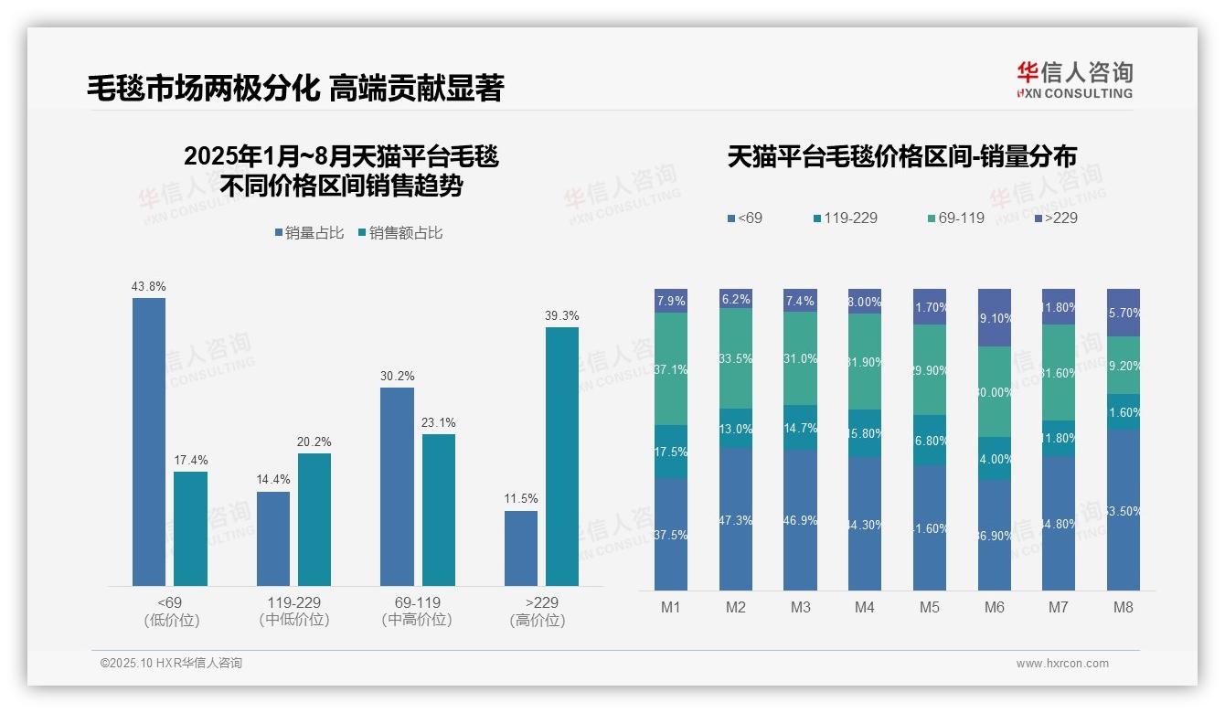 抖音毛毯低价销量占比81.2%——华信人咨询市场研究报告-2025年10月-毛毯-38