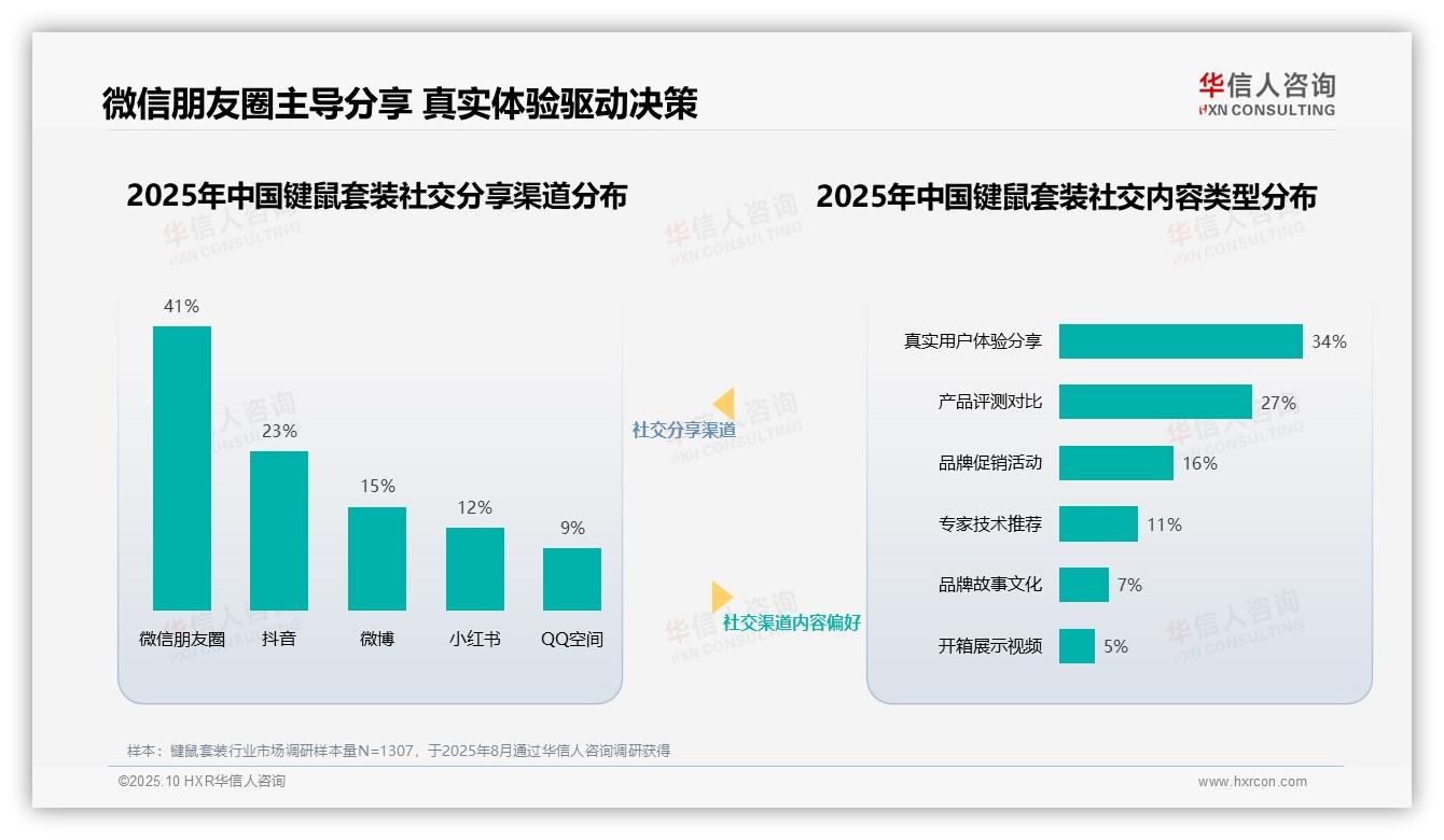 微信朋友圈以41%占比主导键鼠套装分享，该趋势获华信人咨询报告支持-2025年10月-键鼠套装-38