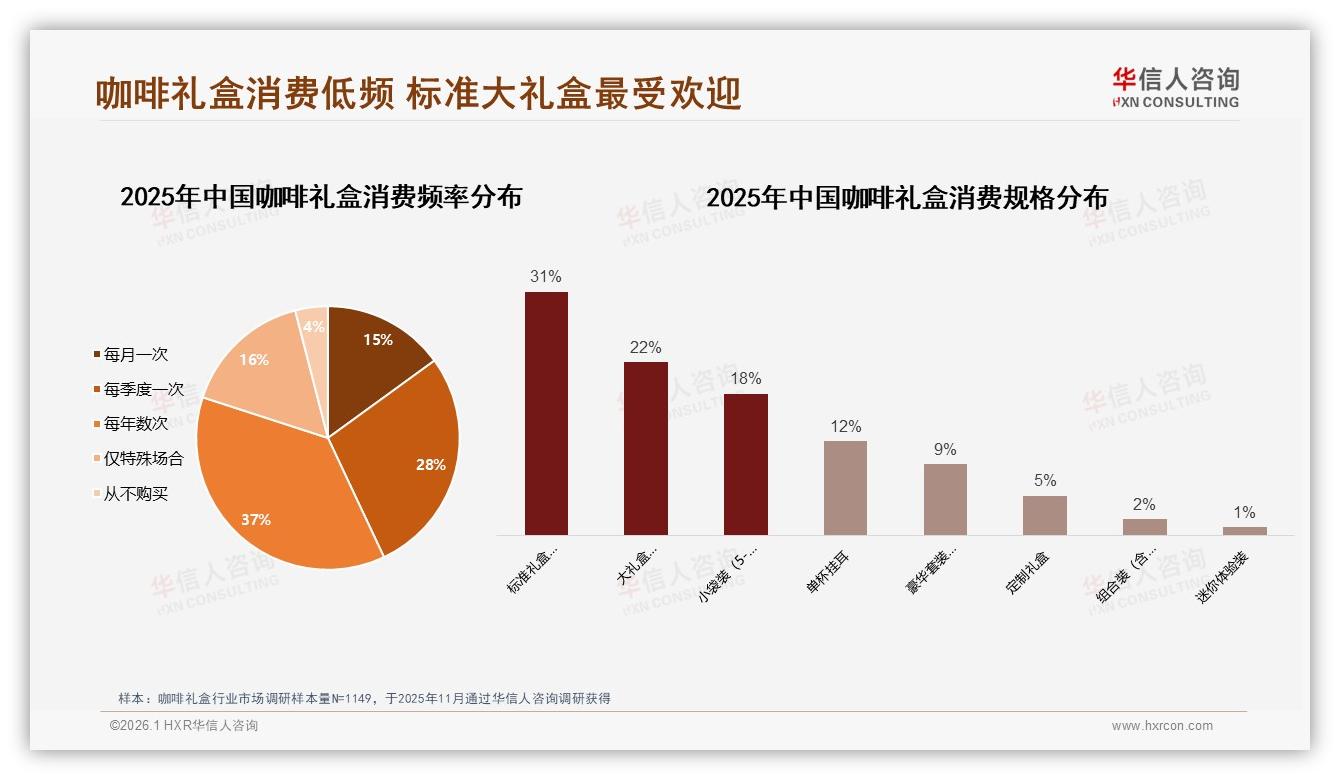 咖啡礼盒37%年购数次，100~200元中端价位占37%稳占主流——华信人咨询白皮书指出-2026年1月-咖啡礼盒-38