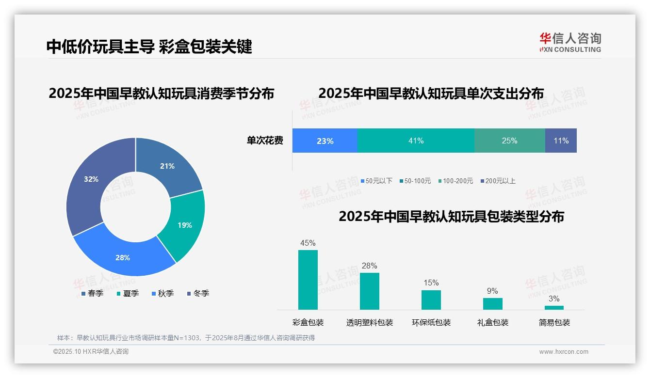 华信人咨询报告聚焦：45%消费者选择彩盒包装认知玩具-2025年10月-早教认知玩具-38